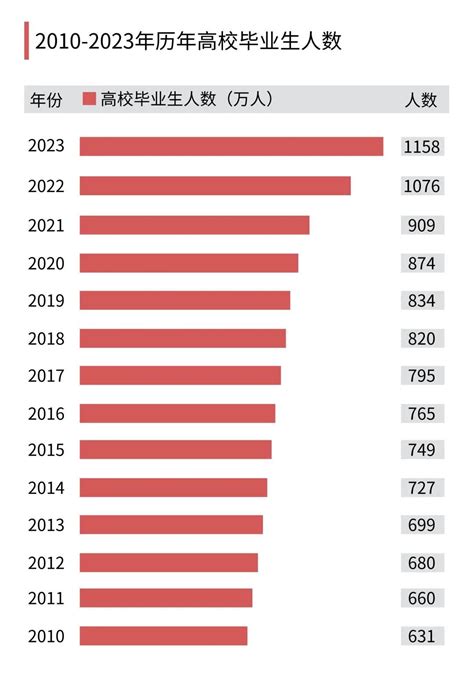 2023找工作|2023届大学毕业生就业数据报告